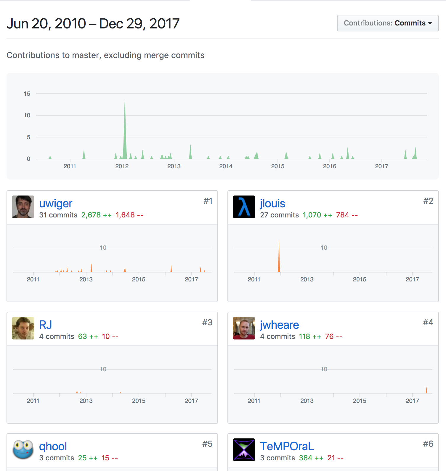 uwiger jobs contributors graph