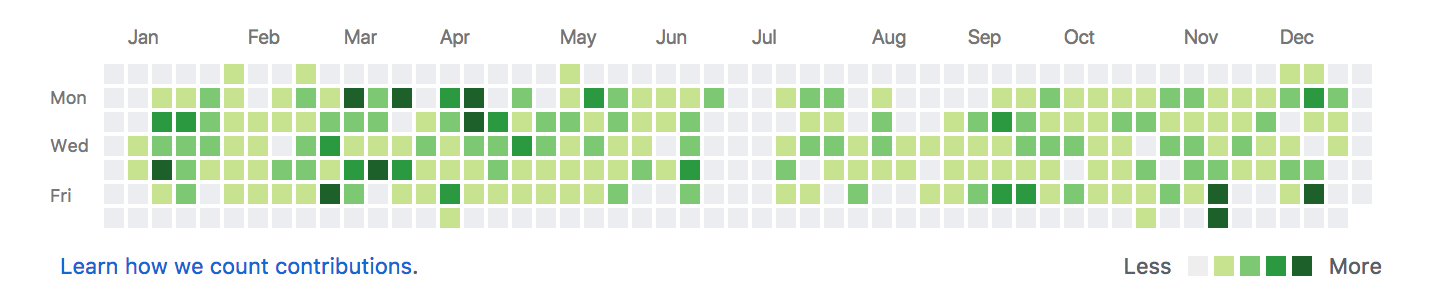 GitHub contributions heatmap